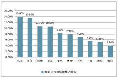 2018年下半年中國智能網(wǎng)絡(luò)電視零售情況及2019年中國智能電視銷量走勢預(yù)測【圖】