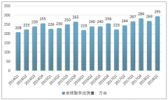 服務(wù)器市場持續(xù)火熱，2018年Q2同比增長70%，政務(wù)云規(guī)模達(dá)到141.6億元【圖】