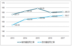 中國(guó)癌癥致死人數(shù)及癌癥早中晚期患者存活率分析【圖】