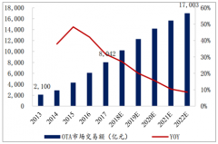 2019年中國(guó)在線旅游行業(yè)集中度及未來(lái)發(fā)展趨勢(shì)分析【圖】