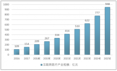 2018年中國(guó)互聯(lián)網(wǎng)醫(yī)療政策密集發(fā)布，推動(dòng)國(guó)內(nèi)互聯(lián)網(wǎng)醫(yī)療企業(yè)短期快速增長(zhǎng)[圖]