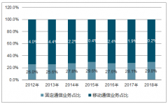隨著網(wǎng)速提高、即時(shí)通訊工具的發(fā)展 未來通信行業(yè)發(fā)展趨勢分析[圖]