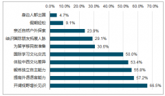 中國游學(xué)行業(yè)發(fā)展概況及行業(yè)發(fā)展前景分析[圖]