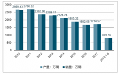 2018年中國摩托車行業(yè)產(chǎn)銷情況、企業(yè)銷售情況、企業(yè)出口情況及2019年中國摩托車行業(yè)發(fā)展分析預(yù)測[圖]