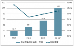預(yù)計(jì)2019年新能源乘用車總銷量達(dá)到140萬(wàn)輛，非限購(gòu)城市新能源乘用車銷量占比逐步提升 [圖]