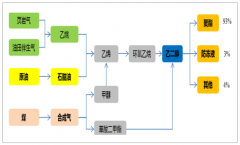 2018年中國乙二醇行業(yè)發(fā)展回顧、不同工藝制乙二醇路線成本分析及2019年發(fā)展前景分析[圖]