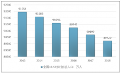 中國人口紅利逐步消失，部分企業(yè)用工方式開始向靈活用工轉(zhuǎn)型，推動我國靈活用工規(guī)模增至318.5億元[圖]