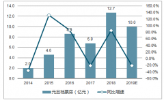 春節(jié)檔電影發(fā)展趨勢：2019是電影行業(yè)春節(jié)檔最艱巨一年[圖]
