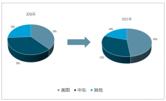 2018年乙烷產(chǎn)量快速增長、中國乙烯需求增長穩(wěn)健，當量缺口巨大、乙烷裂解技術(shù)成熟，國內(nèi)企業(yè)開始布局[圖]