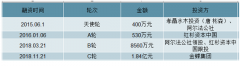 HR SaaS投資規(guī)模分析及未來發(fā)展空間預測[圖]