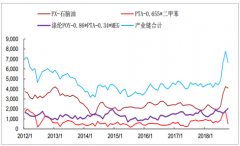 2019年中國滌綸長絲供需壓力增大，長絲行業(yè)有下行壓力，未來行業(yè)集中度大幅提升[圖]