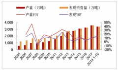 2019年中國PTA行業(yè)供需格局分析及未來三年供需格局預測[圖]