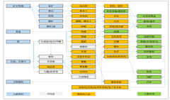 2018年中國(guó)化工產(chǎn)業(yè)發(fā)展回顧及2019年投資前景分析[圖]