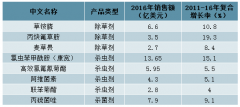 2018年中國(guó)農(nóng)藥需求穩(wěn)定、環(huán)保制約造成供給難以大幅擴(kuò)張，集中、環(huán)保、全產(chǎn)業(yè)鏈和創(chuàng)新是農(nóng)藥行業(yè)未來(lái)幾年的發(fā)展趨勢(shì)[圖]