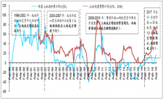 2019年房地產(chǎn)行業(yè)運(yùn)行情況：行業(yè)進(jìn)入總量高位，增速低位是大勢(shì)所趨[圖]