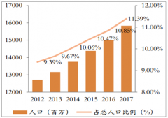 中國(guó)人口老齡化、醫(yī)療水平對(duì)醫(yī)療行業(yè)未來(lái)發(fā)展趨勢(shì)影響分析[圖]