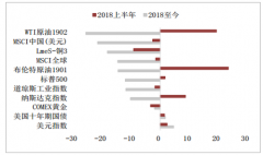 2018年原油市場(chǎng)前后分化，預(yù)計(jì)2019年供給收縮、需求穩(wěn)步增長(zhǎng)，2019年全年油價(jià)主要波動(dòng)區(qū)間在60-80美元/桶，且波動(dòng)將會(huì)較大[圖]