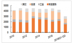 2018年黃金價(jià)格走勢(shì)分析及2019年價(jià)格走勢(shì)預(yù)測(cè)[圖]