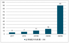 未來電池級氫氧化鋰的需求增速或?qū)⑦h(yuǎn)超整體鋰化合物的需求增速[圖]