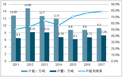 2018年稀有金屬鈦材行業(yè)有望邁入高景氣成長周期，磁材需求逐年上升[圖]