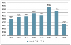 2020年中國人口出生率下降、人口老齡化加速、出生人口性別嚴(yán)重失衡及中國面臨未富先老的局面分析預(yù)測 [圖]