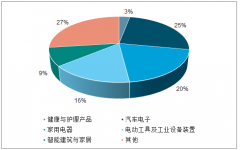 智能控制器市場容量及行業(yè)發(fā)展情況分析[圖]