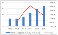 中國智能掃地機(jī)器人發(fā)展趨勢：向必選消費(fèi)品轉(zhuǎn)換[圖]