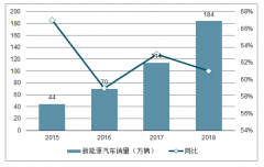 2019年全球新能源汽車發(fā)展趨勢：進(jìn)入快速發(fā)展期，各個(gè)國家占比逐漸增加[圖]