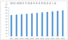 中國肺癌患者人數(shù)逐年增加，預(yù)計2019年X-396的目標(biāo)人群約5萬人，中國肺癌用藥規(guī)模超300億元[圖]
