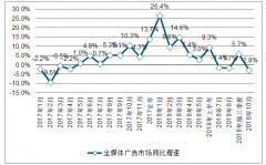 2018年中國廣告行業(yè)市場現(xiàn)狀分析：廣告市場增速下降明顯，樓宇廣告景氣度依舊，影院視頻廣告競爭激烈[圖]