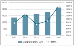 2019年中國公路、鐵路投資情況：公路投資有望繼續(xù)再創(chuàng)新高，預(yù)計全年鐵路投資有望繼續(xù)超 8000億[圖]