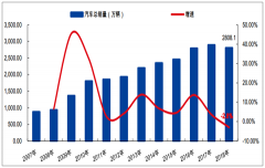 2018年中國汽車產(chǎn)銷量分析及2019年汽車銷量預(yù)測[圖]