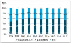 受醫(yī)改政策、城市和事業(yè)單位人員影響 我國醫(yī)療機構(gòu)體檢人次變化分析[圖]