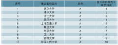 2019世界大學最新排名情況及世界大學排名TOP10[圖]
