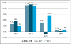 2018年中國地產(chǎn)行業(yè)未來投資、開工、拿地、竣工趨勢分析[圖]