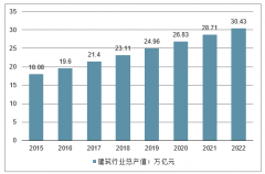 2018 年中國建筑板塊發(fā)展情況、建筑行業(yè)總產(chǎn)值、行業(yè)增加值及建筑行業(yè)轉(zhuǎn)行的三大方向分析[圖]