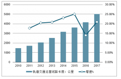 2018年中國軌道交通線路投資情況分析及未來投資規(guī)模預(yù)測[圖]