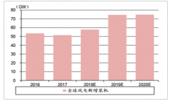 2019年中國風(fēng)電行業(yè)分析及未來五年市場需求預(yù)測[圖]