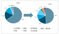 全球及中國海上風(fēng)電行業(yè)發(fā)展前景分析[圖]