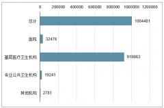 2018年全國各省市醫(yī)療衛(wèi)生機(jī)構(gòu)數(shù)、各醫(yī)療衛(wèi)生機(jī)構(gòu)診療人次及各醫(yī)療衛(wèi)生機(jī)構(gòu)出院人數(shù)情況分析[圖]