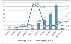 新能源汽車產(chǎn)銷量分析：1月份新能源汽車銷售9.6萬輛，全年產(chǎn)銷量有望達170萬 [圖]