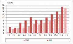 2018年中國新能源汽車市場需求持續(xù)提升，預(yù)計2019年國內(nèi)新能源汽車銷量為166萬輛、全球新能源汽車銷量為316萬輛[圖]