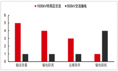 2018年中國特高壓建設(shè)市場發(fā)展回顧及未來發(fā)展前景分析[圖]