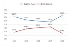 2018年消費投訴、舉報超1124萬件 網(wǎng)購?fù)对V增長快[圖]