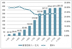 2018年青海省旅游發(fā)展情況及旅游業(yè)“十三五”投資目標(biāo)分析[圖]