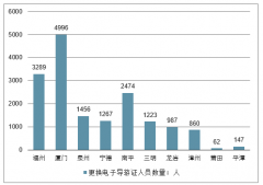2018年福建省旅游行業(yè)發(fā)展情況分析：總收入超6600億，外匯收入90.92億美元[圖]