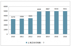 2018年上海市醫(yī)療衛(wèi)生服務(wù)情況分析，看2019年中國醫(yī)療大數(shù)據(jù)發(fā)展的十個態(tài)勢[圖]