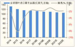 2019年全球煙葉與卷煙進口市場持續(xù)疲弱，國產(chǎn)煙葉整體需求規(guī)模不大[圖]
