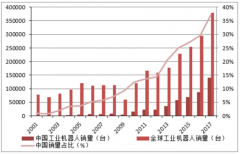 中國工業(yè)機器人行業(yè)未來前景可觀，智能制造將是大勢所趨[圖]