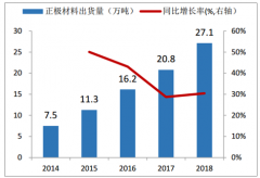 2019年中國鋰電池正極材料千億市場未來可期，高鎳三元成為主流[圖]